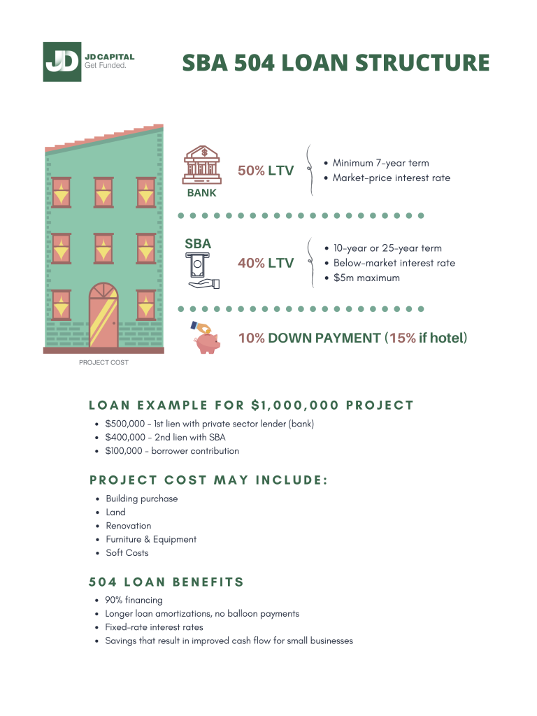 SBA 504 Loan Structure